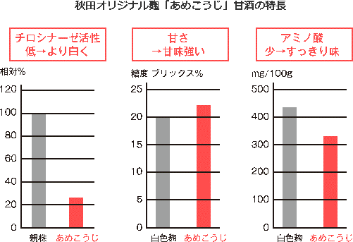 秋田オリジナル麹「あめこうじ」甘酒の特長